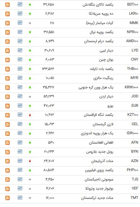 نرخ 47 ارز بین بانکی در 11 خرداد 98 /