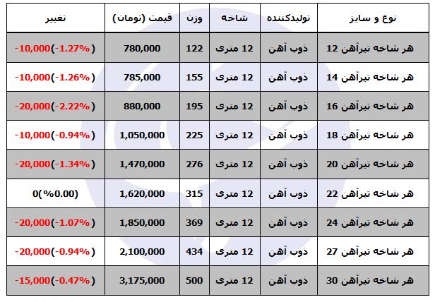 آخرین تغییرات قیمتی در بازار تیرآهن
