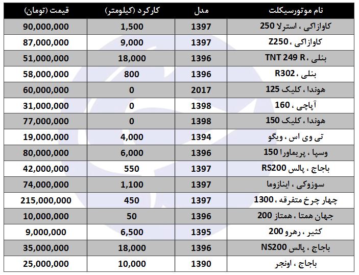مظنه فروش موتورسیکلت‌های کارکرده در بازار