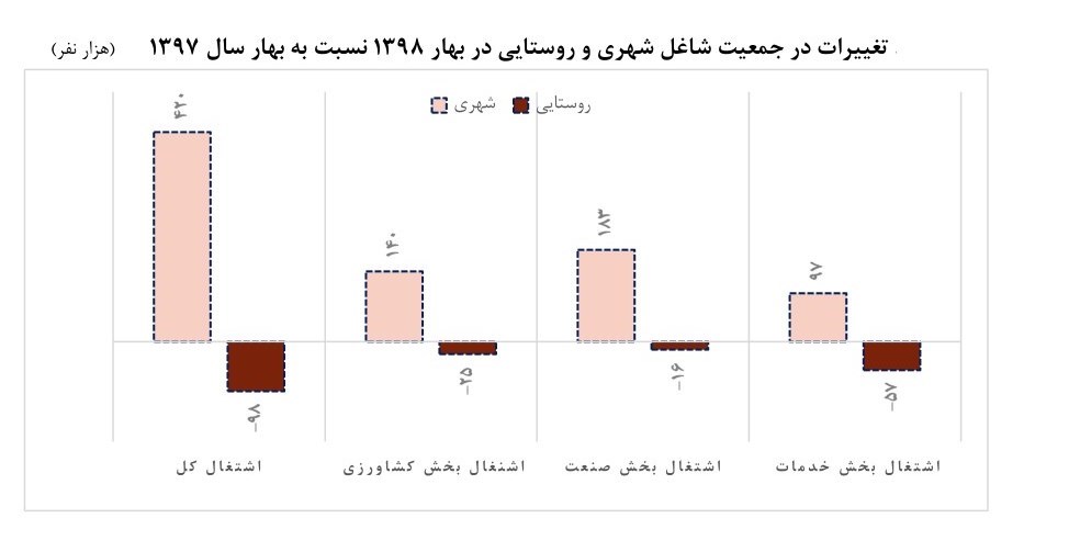 کوچ معنی‌دار نیروهای جویای کار از روستاها به شهرها/ نمودار