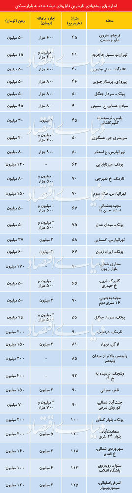 قیمت رهن واجاره آپارتمان در مناطق مختلف تهران