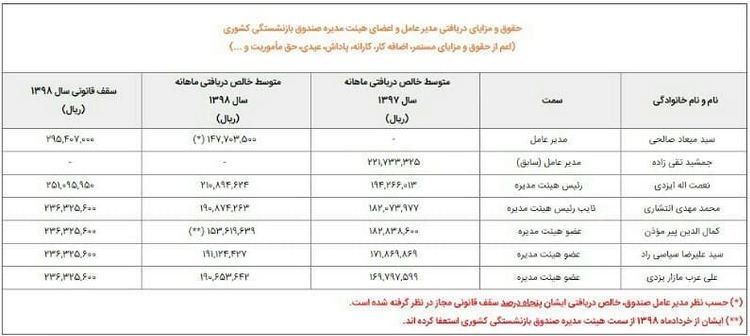 مدیرعامل صندوق بازنشستگی کشور چقدر حقوق می‌گیرد؟