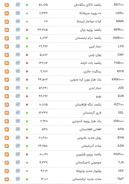 نرخ ۴۷ ارز بین بانکی در چهارم شهریور ۹۸ / قیمت ۹ اسعار دولتی ثابت ماند + جدول