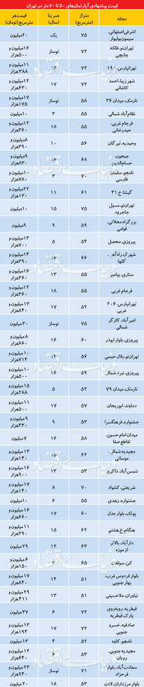 تازه ترین قیمت آپارتمانهای 50تا70متر در تهران/جدول