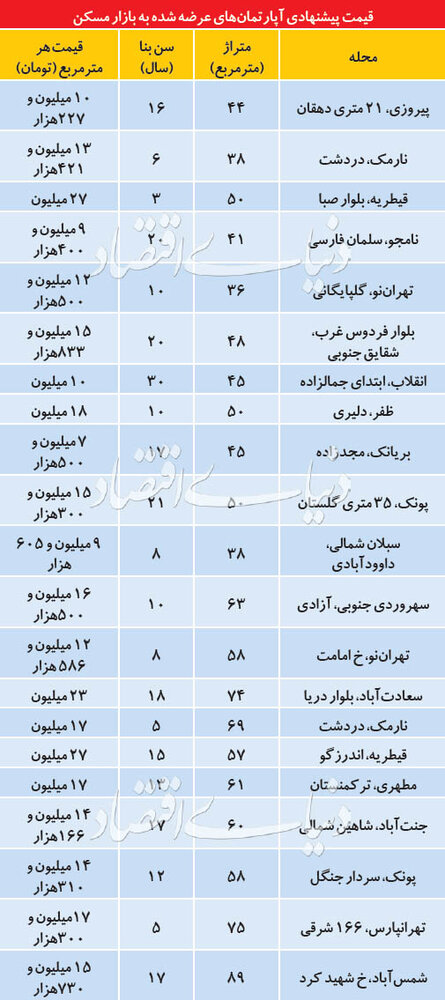 قیمت آپارتمانهای زیر 100متر در نقاط مختلف تهران