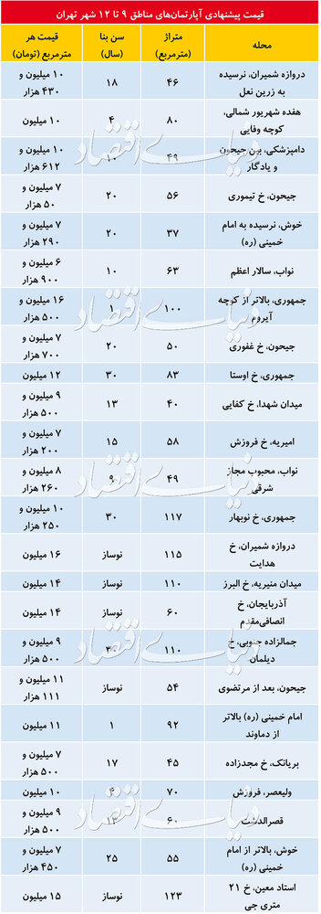 قیمت مسکن در 4منطقه 9،10،11،12تهران