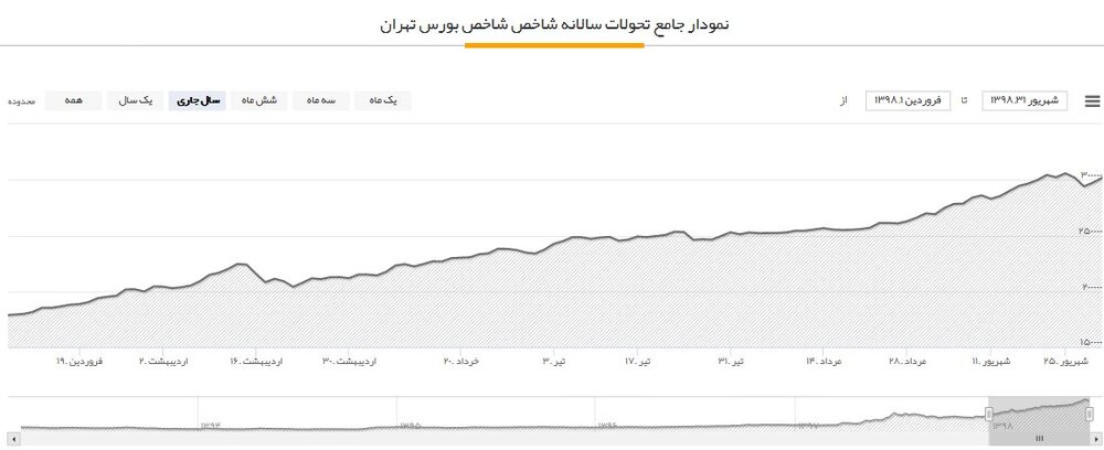 سرمایه گذاران بازار ارز بیشتر ضرر کردند یا سایر بازارها ؟