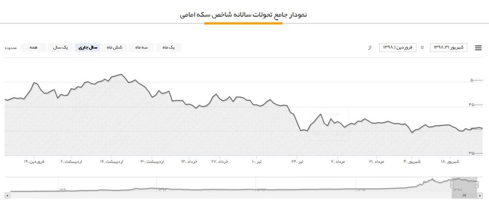 سرمایه گذاران بازار ارز بیشتر ضرر کردند یا سایر بازارها ؟