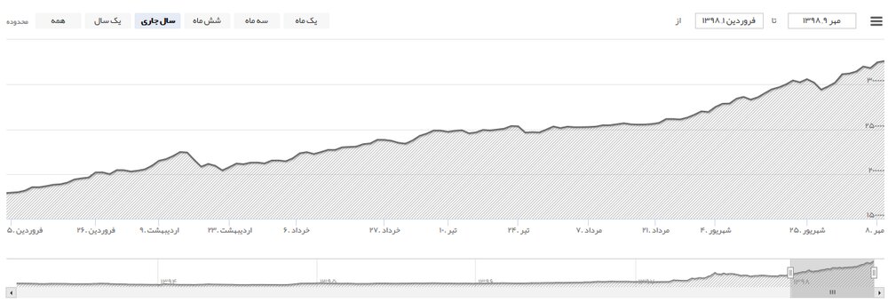 نقدینگی ۲ هزار تریلیون تومانی در تور بورس افتاد؟