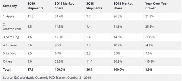 اپل؛ همچنان سردمدار بازار تبلت