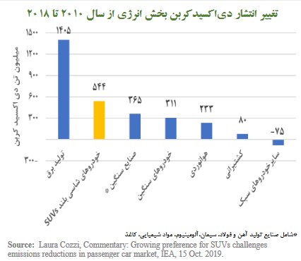 شاسی‌بلندها دومین منبع انتشار دی‌اکسیدکربن
