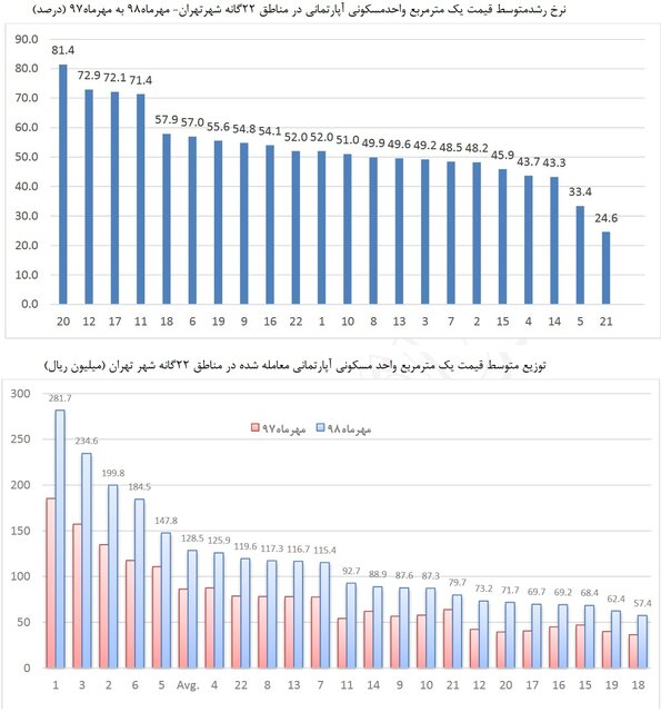 قیمت مسکن در کدام مناطق تهران رشد کمتری داشت؟