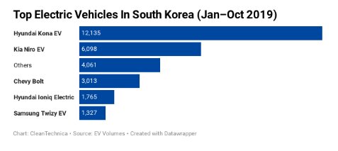 محبوب‌ترین خودروهای برقی در کره جنوبی