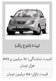لیست قیمت محصولات سایپا در بازار آزاد/ تیبا ۲ به قیمت ۶۴ میلیون تومان رسید