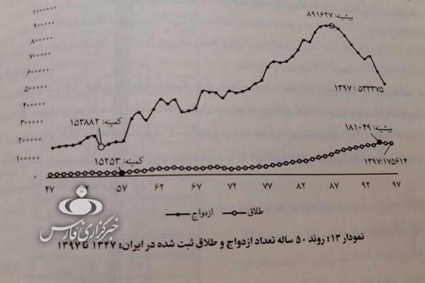 متوسط عمر ازدواج ۹ سال شد