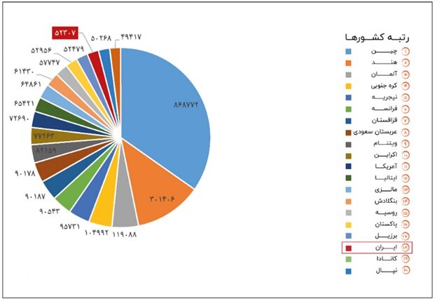 کاهش ۸ پله‌ای رتبه ایران در تعداد دانشجویان خارج‌ از کشور / بازگشت ۳۰۰ فارغ‌التحصیل در ۹ماه اول ۹۸