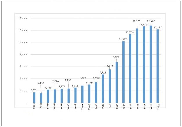 کاهش ۸ پله‌ای رتبه ایران در تعداد دانشجویان خارج‌ از کشور / بازگشت ۳۰۰ فارغ‌التحصیل در ۹ماه اول ۹۸