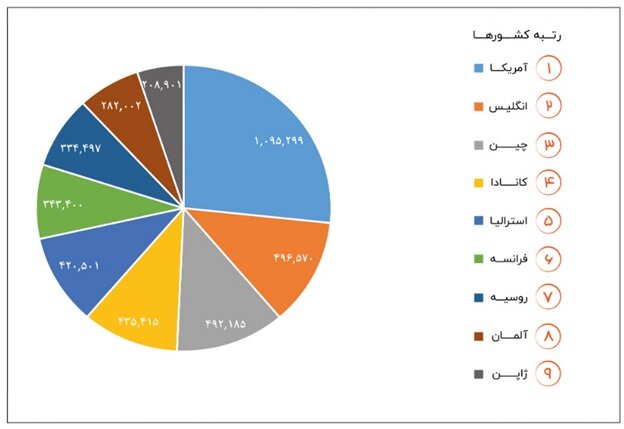 کاهش ۸ پله‌ای رتبه ایران در تعداد دانشجویان خارج‌ از کشور / بازگشت ۳۰۰ فارغ‌التحصیل در ۹ماه اول ۹۸