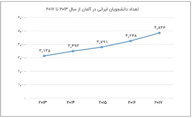 کاهش ۸ پله‌ای رتبه ایران در تعداد دانشجویان خارج‌ از کشور / بازگشت ۳۰۰ فارغ‌التحصیل در ۹ماه اول ۹۸