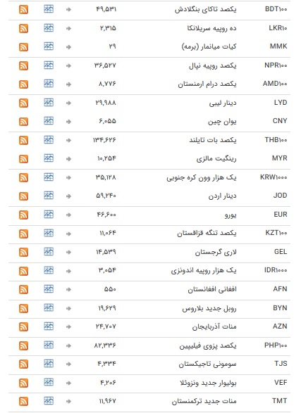 نرخ ارز‌های رسمی در ۱۳ بهمن ۹۸ / بازار ارز در تعطیلات آخر هفته میلادی + جدول