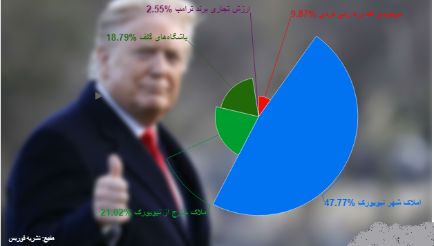 ثروت ۸ نامزد مطرح انتخابات ۲۰۲۰ آمریکا چقدر است؟ / مایکل بلومبرگ با ۵۶.۱ میلیارد دلار در صدر / ترامپ با ثروتی معادل ۵.۵ درصد بلومبرگ دوم است / وارن ۱۲ جو بایدن ۹ و سندرز ۲.۵ میلیون دلار ثروت دارند / پیت بودجج، برنده انتخابات آیووا تنها ۱۰۰ هزار دلار ثروت دارد