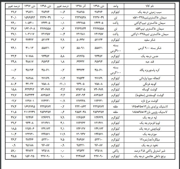 کالاهای اساسی طی یک سال چقدر افزایش قیمت داشته اند؟