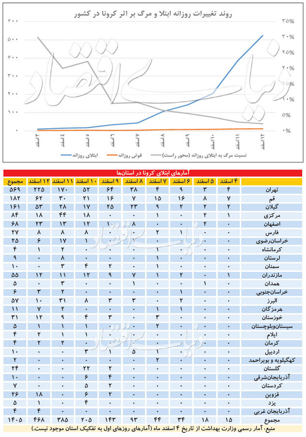 جدول آمارهای ابتلا به کرونا در استان‌ها