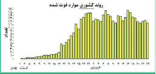جدول وضعیت کرونا در استان‌های کشور/ روند صعودی مرگ‌ومیر در ۳ استان/ ناسازگاری داده‌ها در ۷ استان