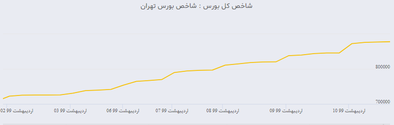 روند ادامه دار نقدینگی باعث رشد شاخص بازار سرمایه است/کسادی بازار طلا و ارز در ماه رمضان