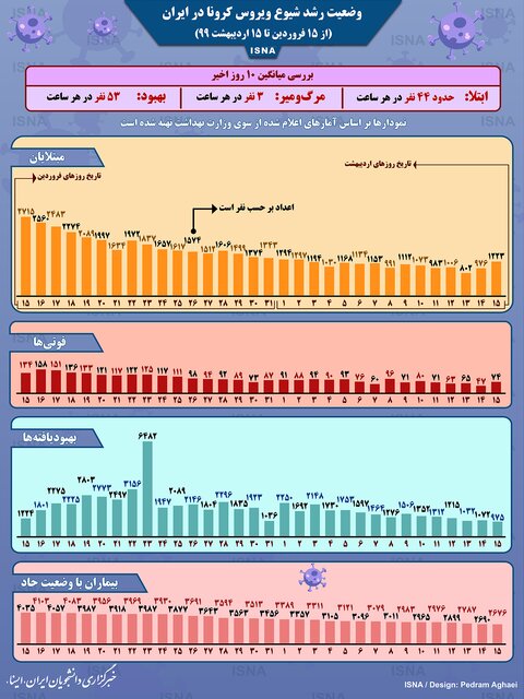 اینفوگرافیک / روند شیوع کرونا در ایران در یک ماه اخیر