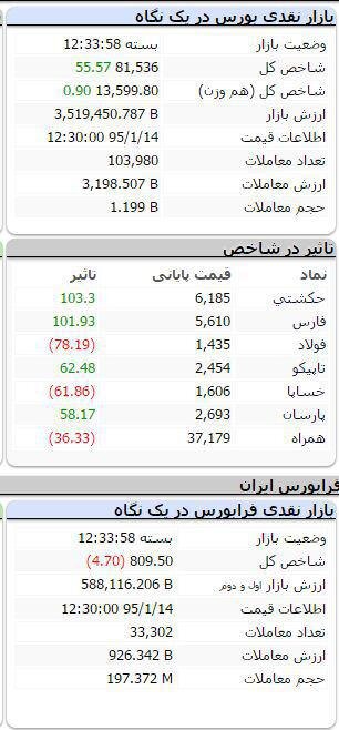 عکس| سند ده برابری شدن ارزش بورس تهران در کمتر از ۴ سال!