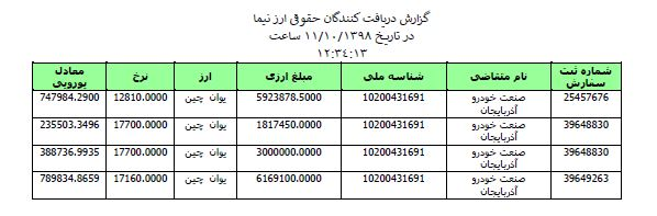 سرگردانی ۵ هزار مالباخته «آذویکو» / حیف و میل ۲۰ میلیون دلار ارز دولتی