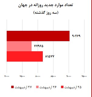 روند ثبات کرونا در کشور / شروع پیک بیماری در هشت استان