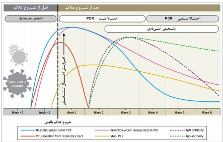 روند ثبات کرونا در کشور / شروع پیک بیماری در هشت استان