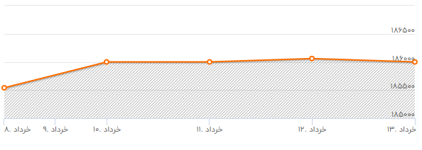 گردش ارز و طلا بر مدار کاهش قیمت؛ سهامداران عدالت برای فروش عجله نکنند؛ بازار ارز و سکه با چه نرخی به تعطیلات رفتند؟