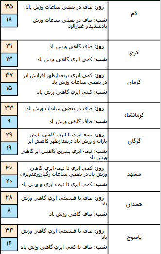 وضعیت آب و هوای کشور در ۱۸ خرداد / وزش باد نسبتا شدید در نوار جنوبی تهران رخ خواهد داد