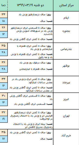 وضعیت آب و هوا کشور در ۱۹خرداد؛ وزش باد شدید در مناطق شرق و جنوبی کشور رخ خواهد داد