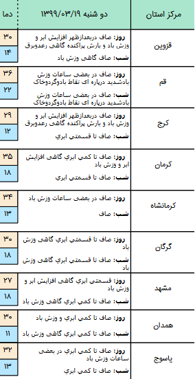 وضعیت آب و هوا کشور در ۱۹خرداد؛ وزش باد شدید در مناطق شرق و جنوبی کشور رخ خواهد داد