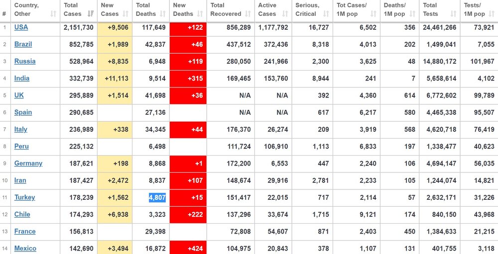 آخرین آمار جهانی کرونا؛ شمار مبتلایان به ۷میلیون ‌و ۹۴۰هزار نفر رسید
