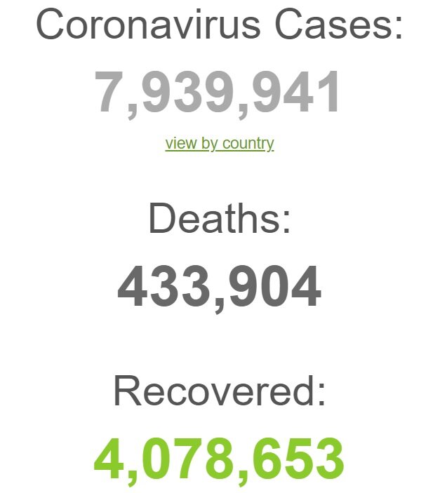 آخرین آمار جهانی کرونا؛ شمار مبتلایان به ۷میلیون ‌و ۹۴۰هزار نفر رسید