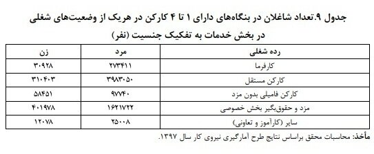 چند درصد مردان و زنان شاغل بیمه نیستند؟
