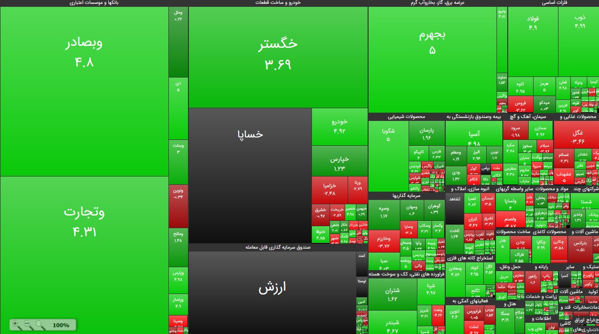 رشد ۲۴ هزار واحدی شاخص بورس در ۲ خرداد