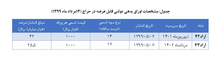 فروش ۱۲.۶ هزار میلیارد ریال اوراق بدهی در حراج نهم