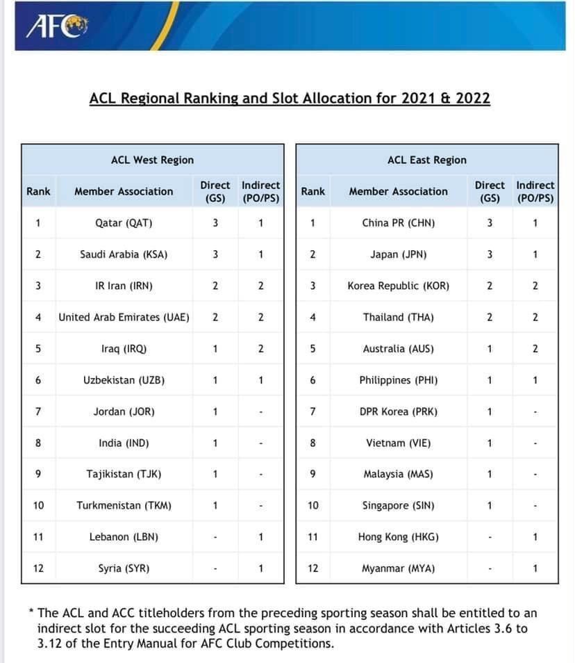 لیگ قهرمانان آسیا , کنفدراسیون فوتبال آسیا (AFC) , 