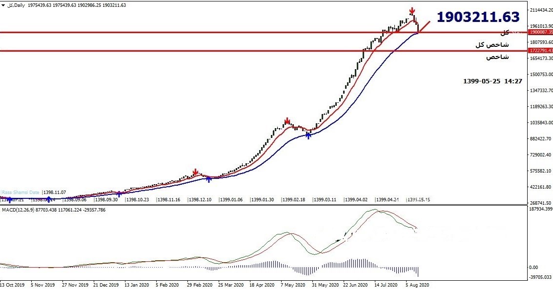 چه سناریوهایی برای بورس محتمل است؟