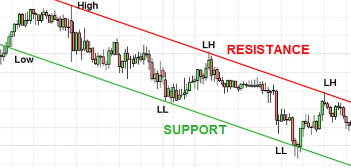 منظور از حمایت و مقاومت در بورس چیست؟