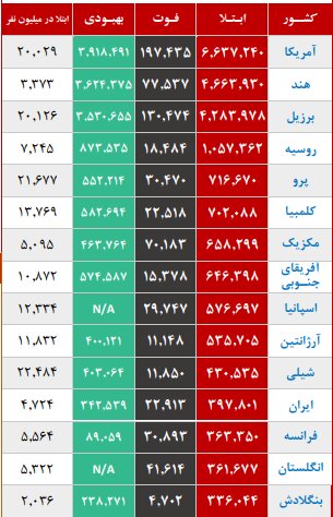 روند صعودی کرونا در ۱۲ استان کشور