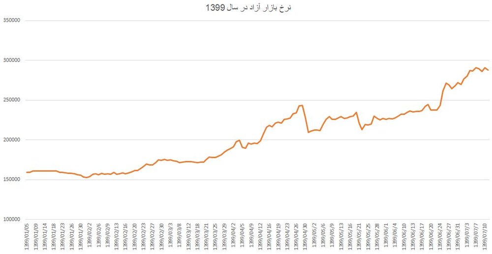 ترمز دلار در مهرماه کشیده خواهد شد؟