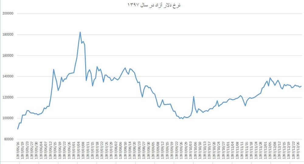 ترمز دلار در مهرماه کشیده خواهد شد؟