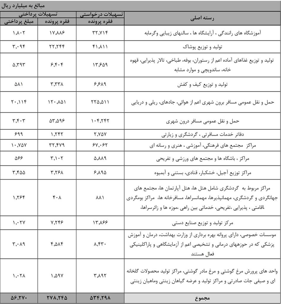 پرونده وام‌های کرونایی تا آخر مهر بسته می‌شود